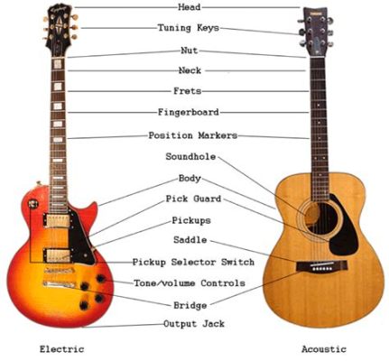 what does acoustic mean in music? And do you think the acoustic guitar is more popular than the electric guitar?